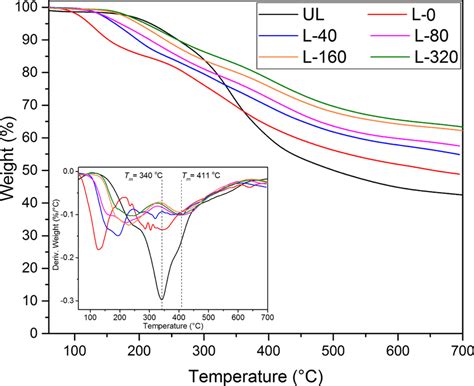 Tga And Dtga Curves Of The Untreated Lignin And Lignin Residues