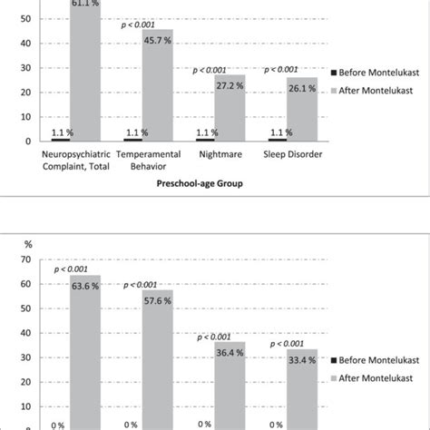 Comparison Of Pretreatment And Post Treatment QoL Scores In Both Age