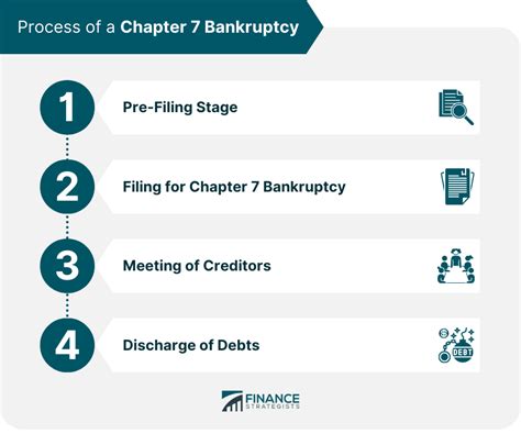 How Long Does Chapter 7 Bankruptcy Take Timeline Process