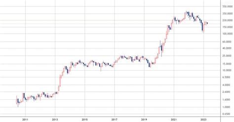 テスラの株価はどんなときに動くのか長期チャート＆ファンダメンタルズ分析で株価の動きを分析する方法を公開！｜成長する米国＆世界に投資する最強のfire計画（プロジェクト）｜ザイ・オンライン