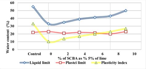 Atterberg Limits For Both The Unstabilized And The Scba Lime Stabilized