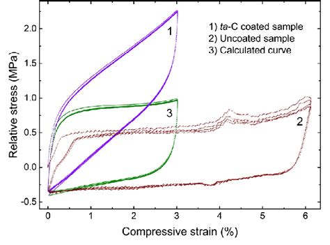 Stress Strain Curves For The Ta C Coated Sample Curve 1 And Uncoated