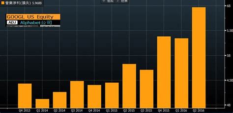 美股專欄 20160729福特 A警 市、 R D及谷歌 端收入井 、 鄣线 第四次上 { I 、bmy 免疫夯