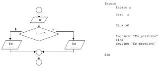 Programación Estructurada Estructura de control selectiva