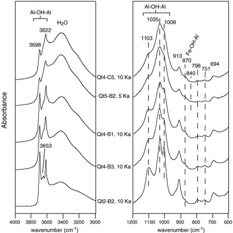 Ftir Peak Locations In Indian Ocean Region Infoupdate Org