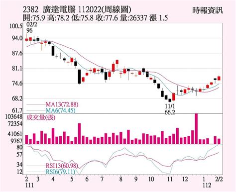 廣達 股價上攻80元 上市櫃 旺得富理財網