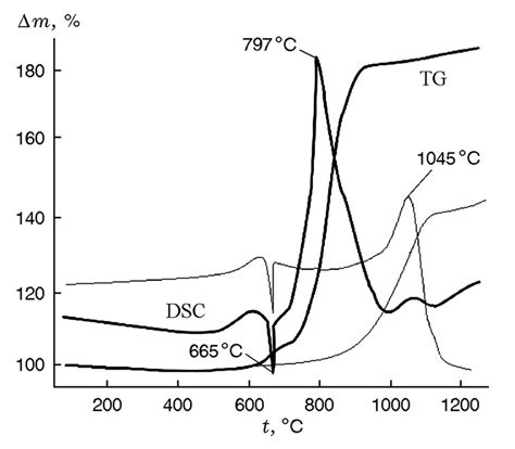 TG And DSC Curves Of The Initial Aluminum Powder Thin Line And The