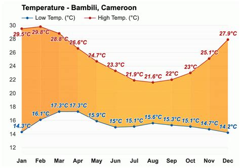 Bambili Cameroon Climate And Monthly Weather Forecast