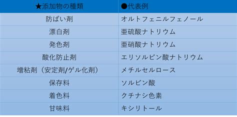 【解説】用途名併記が義務づけられている添加物 肥前正宗 食品・グルメ情報サイト