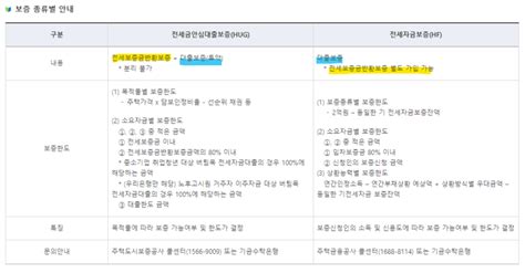 중기청 대출 전세대출보증 Hug와 Hf 차이점 대출 보증과 반환 보증의 차이점 네이버 블로그