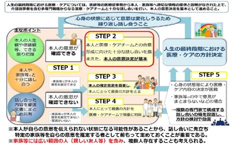 人生の最終段階における適切な意思決定支援に関する指針 | 病院の紹介 | 一般財団法人創精会 松山記念病院
