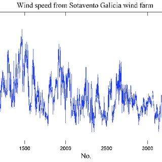 Wind speed time-series of Sotavento Galicia wind farm. | Download ...