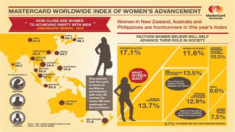 Ph 3rd Highest In Asiapac Gender Equality