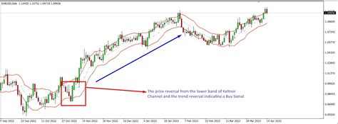 Keltner Channel Vs Bollinger Bands The Forex Geek