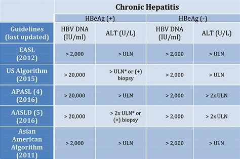 Treatment Of Chronic Hepatitis B An Update And Prospect For Cure