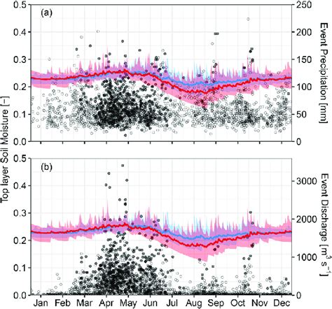 Seasonality Of CTRL BC And PGW BC Basin Averaged 0 40 Cm Soil Moisture