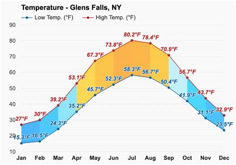 April weather - Spring 2024 - Glens Falls, NY