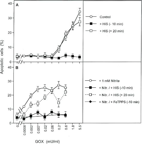 The Effect H 2 O 2 Generating Glucose Oxidase Gox On Tumor Cells