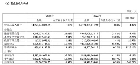 越秀资本2023年归母净利润2404亿元，同比下降433 年报速递租赁净资产收益率业务