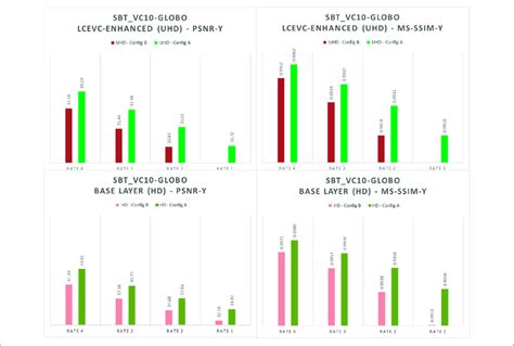 Comparison Of Ms Ssim Y And Psnr Y Between The Base Layers Hd Under Download Scientific