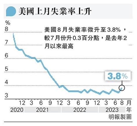 美失業率升至38 年半新高 儲局年底前加息概率降至不足四成 20230902 公民 明報教育網