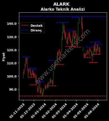 Alark Teknik Ve Temel Analizi Alarko