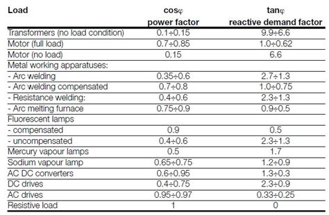 Typical Power Factors