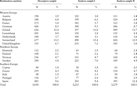 First-generation immigrants by destination country (age at immigration ...