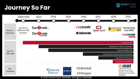 Smart Sync Services On Twitter Journey So Far