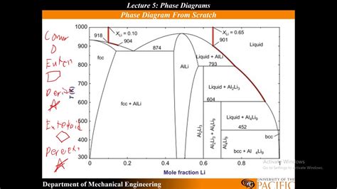 Criticlal Points In Phase Diagrams Collection Of Phase Diagr