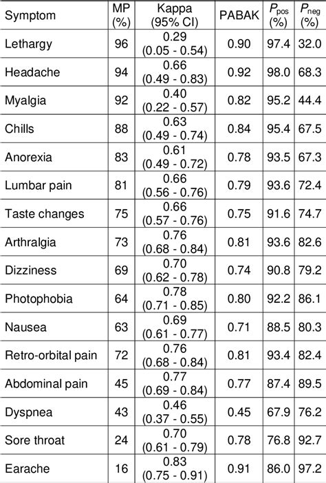 Table 2 from Estudo Diagnóstico Pragmático de Algoritmo Clínico