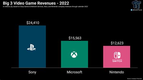 Playstation Xbox Nintendo