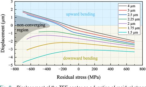 Figure From Low Temperature Thin Film Encapsulation For Mems With