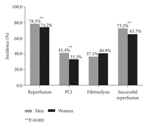 Use Of Reperfusion Therapy Based On Sex In Stemi Patients In Hospital Download Scientific