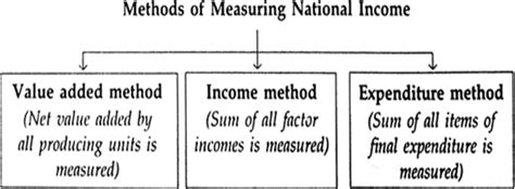 Methods Of Measuring National Income Of A Country Zohal