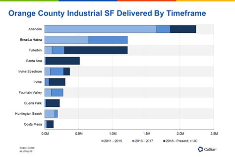 After A Spate Of Industrial Deliveries California S Orange County