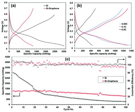 A Specific Charge Discharge Capacity Of Si Graphene And Si Anodes At Download Scientific