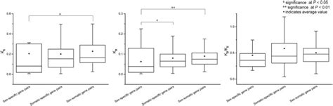 Differential Evolutionary Patterns And Expression Levels Between Sex