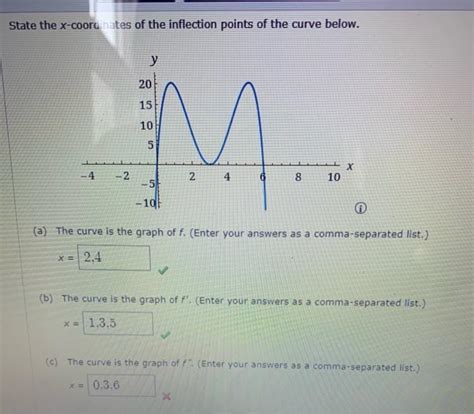 Solved State The X Coordinates Of The Inflection Points Of Chegg