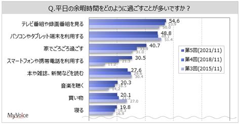 余暇の過ごし方のアンケート調査（5）｜ネットリサーチのマイボイスコム