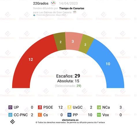 Em Electomania Es On Twitter Las Palmas De Gran Canaria Grados A