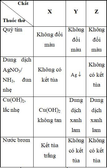 Một chất khi thuỷ phân trong môi trường axit đun nóng không tạo ra glucozơ