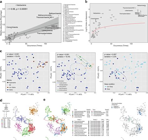 A Species Abundance Distribution Sad Figure With Relative Abundances