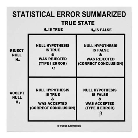 Statistical Error Summarized Hypothesis Testing Poster Zazzle