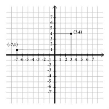 X-axis and Y-axis - Data