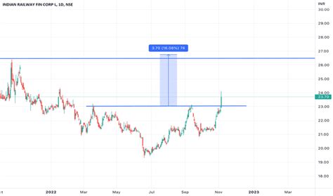 IRFC Stock Price and Chart — NSE:IRFC — TradingView