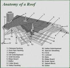 Anatomy Of a roof Ridge Board, Certainteed, Exterior Remodel, Roofing Contractors, Brickwork ...