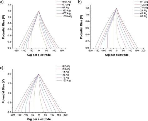 Galvanostatic Dis Charge Curves In The Symmetric Two Electrode Setup