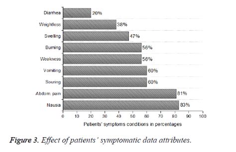 Identification of critical risk factors on stomach disorders by means of a regression analysis