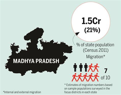 Where And How Tribals Migrate Times Of India